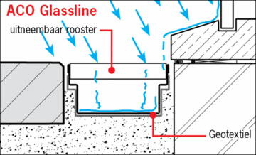 Regenwater komt via het rooster in de Glassline goot en kan niet meer omhoog spatten. Afstromend regenwater van de ramen stroomt ook in de Glassline.